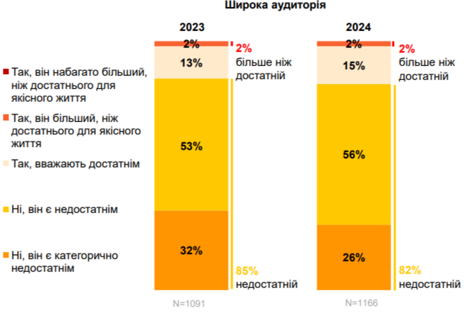 Дохід знизився. Скільки в середньому заробляють українці та чи вистачає цього на життя